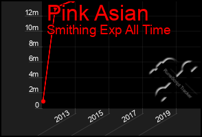 Total Graph of Pink Asian