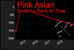 Total Graph of Pink Asian