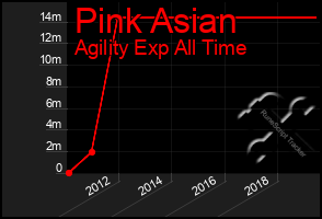 Total Graph of Pink Asian