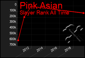 Total Graph of Pink Asian