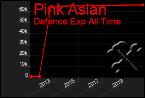 Total Graph of Pink Asian