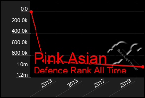 Total Graph of Pink Asian