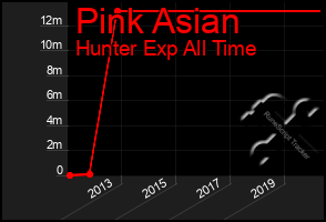 Total Graph of Pink Asian