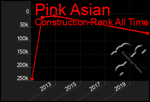 Total Graph of Pink Asian