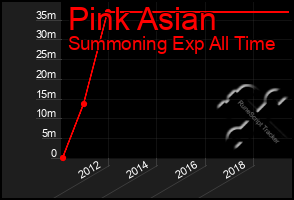 Total Graph of Pink Asian