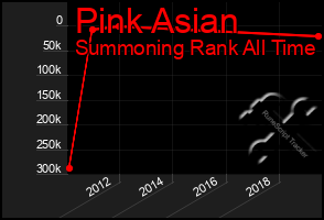 Total Graph of Pink Asian