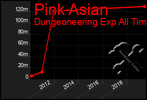 Total Graph of Pink Asian