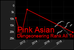 Total Graph of Pink Asian