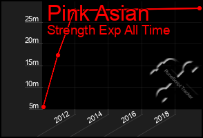 Total Graph of Pink Asian