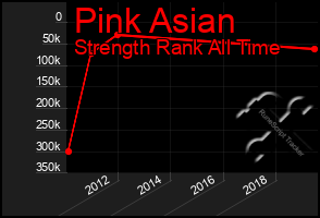 Total Graph of Pink Asian