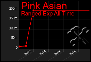 Total Graph of Pink Asian