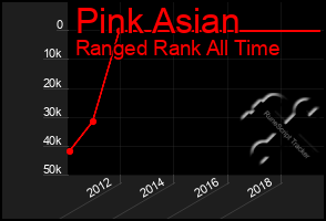 Total Graph of Pink Asian