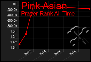 Total Graph of Pink Asian