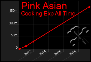 Total Graph of Pink Asian