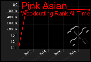 Total Graph of Pink Asian