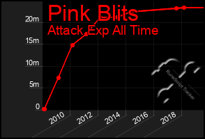 Total Graph of Pink Blits
