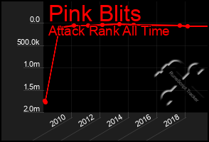 Total Graph of Pink Blits
