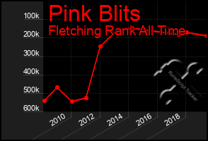 Total Graph of Pink Blits