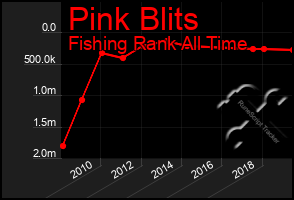 Total Graph of Pink Blits