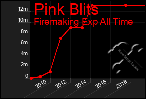 Total Graph of Pink Blits