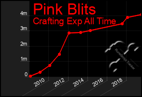 Total Graph of Pink Blits