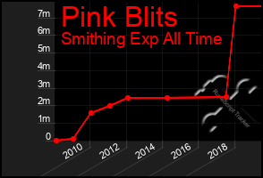 Total Graph of Pink Blits