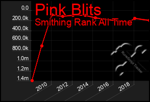 Total Graph of Pink Blits