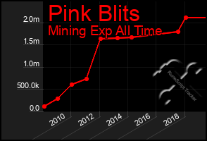 Total Graph of Pink Blits