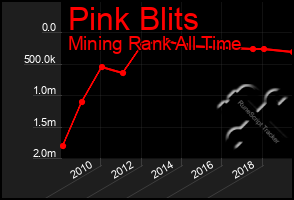 Total Graph of Pink Blits