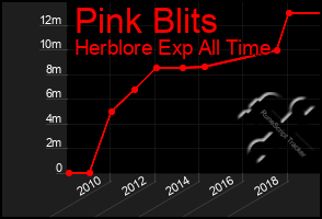 Total Graph of Pink Blits