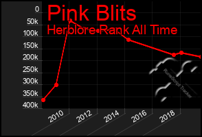 Total Graph of Pink Blits