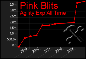 Total Graph of Pink Blits