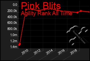 Total Graph of Pink Blits