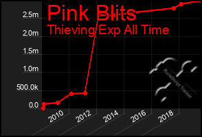 Total Graph of Pink Blits