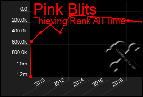 Total Graph of Pink Blits