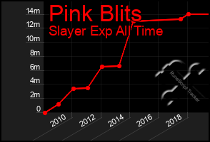 Total Graph of Pink Blits