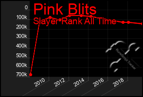 Total Graph of Pink Blits