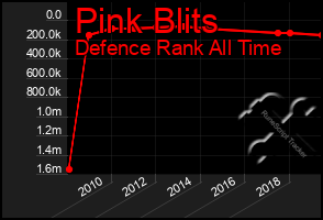 Total Graph of Pink Blits