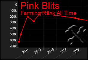 Total Graph of Pink Blits
