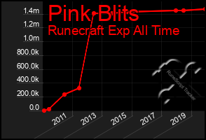 Total Graph of Pink Blits