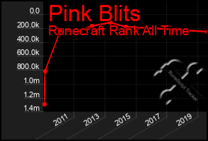Total Graph of Pink Blits