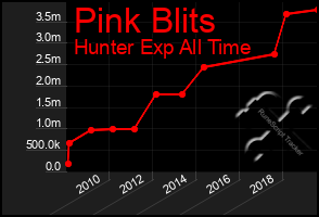 Total Graph of Pink Blits
