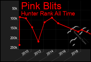 Total Graph of Pink Blits