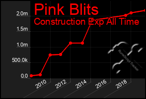 Total Graph of Pink Blits