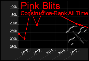 Total Graph of Pink Blits