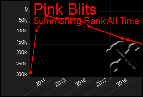 Total Graph of Pink Blits
