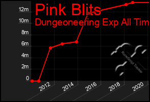 Total Graph of Pink Blits
