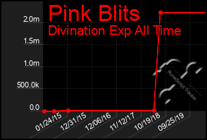 Total Graph of Pink Blits
