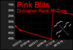 Total Graph of Pink Blits