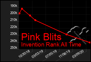 Total Graph of Pink Blits